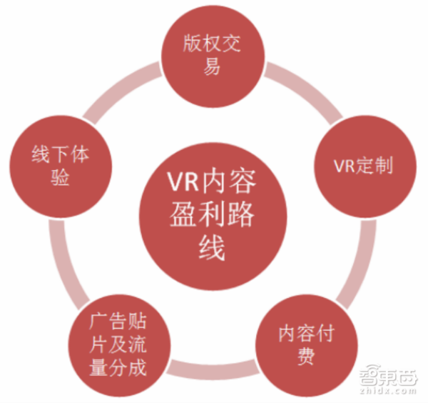 VR盈利方式都在這了 起底VR內容產業